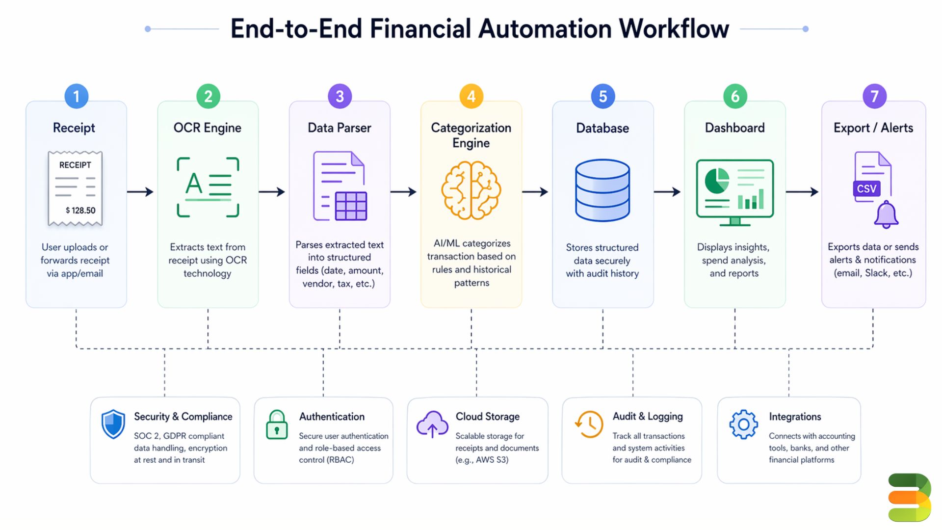 Financial workflow
